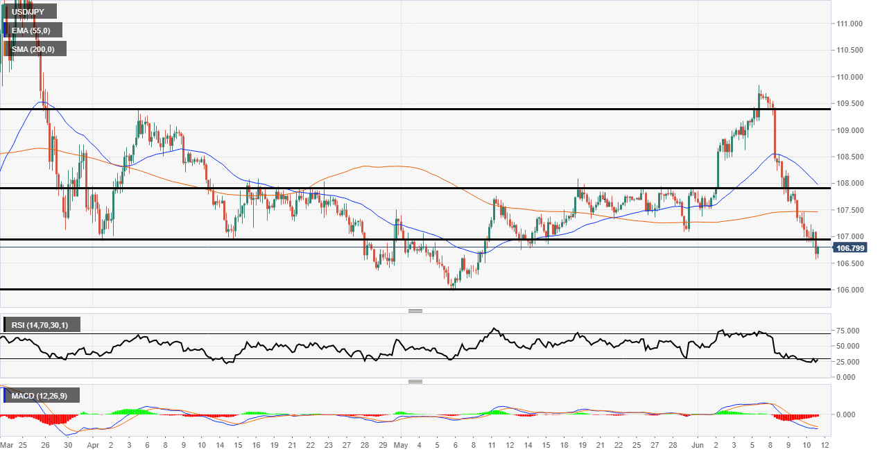 USD/JPY stalls